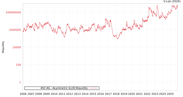 graph of 4SC AG ILLIQ-AMEM