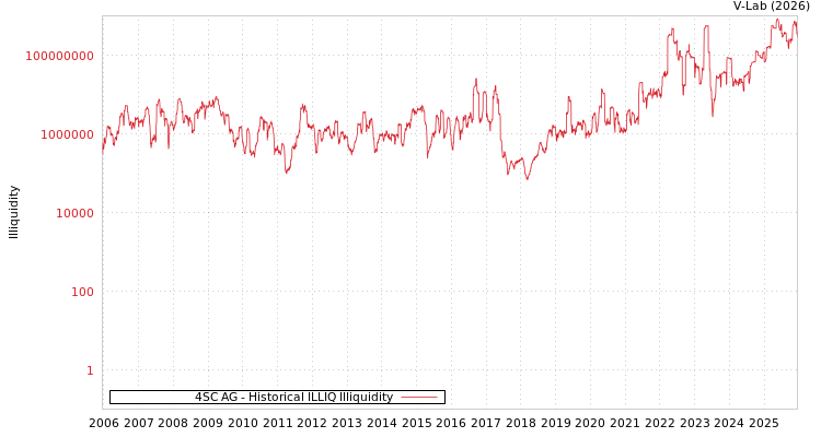 graph of 4SC AG ILLIQ-HIST