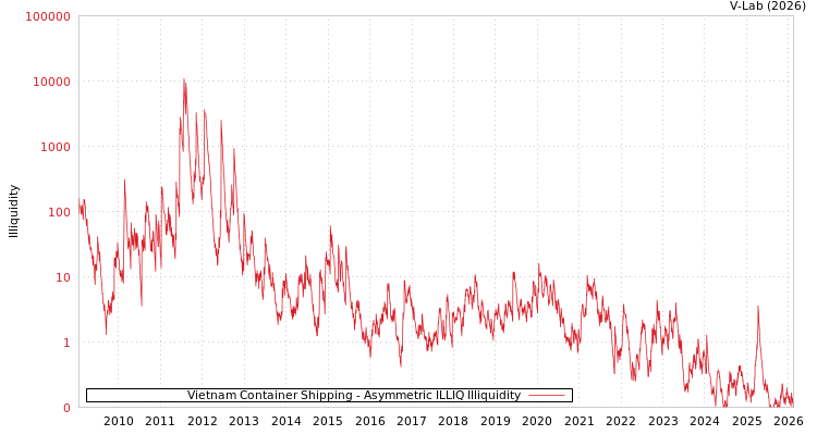 graph of Vietnam Container Shipping ILLIQ-AMEM