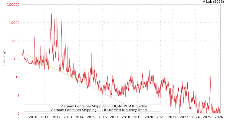 graph of Vietnam Container Shipping ILLIQ-MFMEM