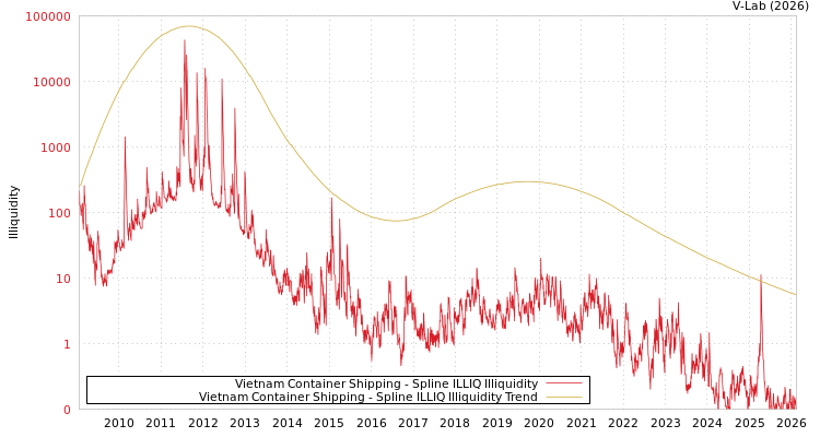graph of Vietnam Container Shipping ILLIQ-SMEM