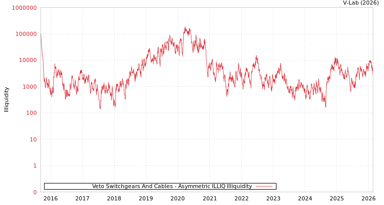 graph of Veto Switchgears And Cables ILLIQ-AMEM