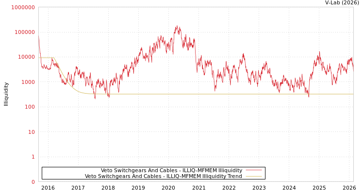 graph of Veto Switchgears And Cables ILLIQ-MFMEM
