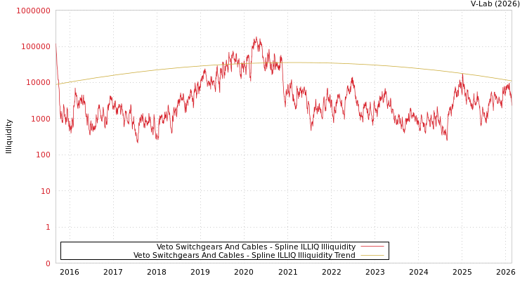 graph of Veto Switchgears And Cables ILLIQ-SMEM
