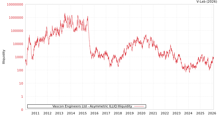 graph of Vascon Engineers Ltd ILLIQ-AMEM