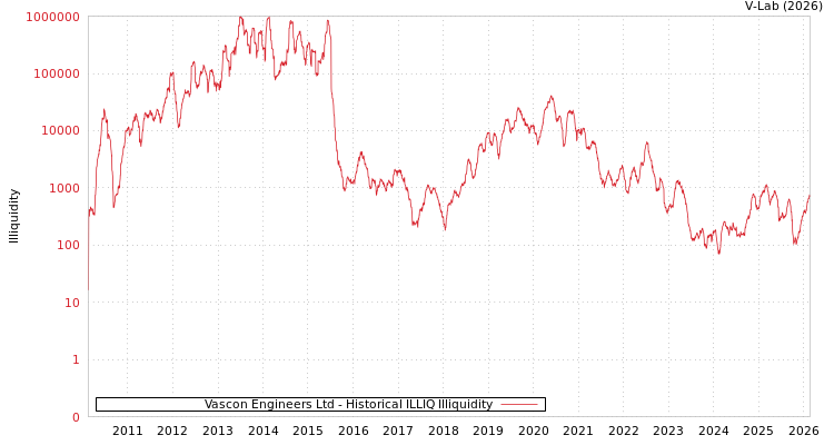 graph of Vascon Engineers Ltd ILLIQ-HIST