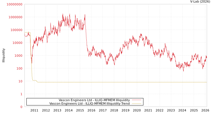graph of Vascon Engineers Ltd ILLIQ-MFMEM