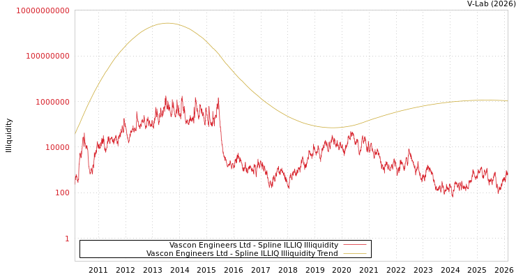 graph of Vascon Engineers Ltd ILLIQ-SMEM