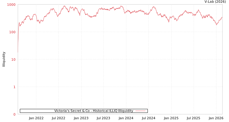 graph of Victoria's Secret & Co ILLIQ-HIST