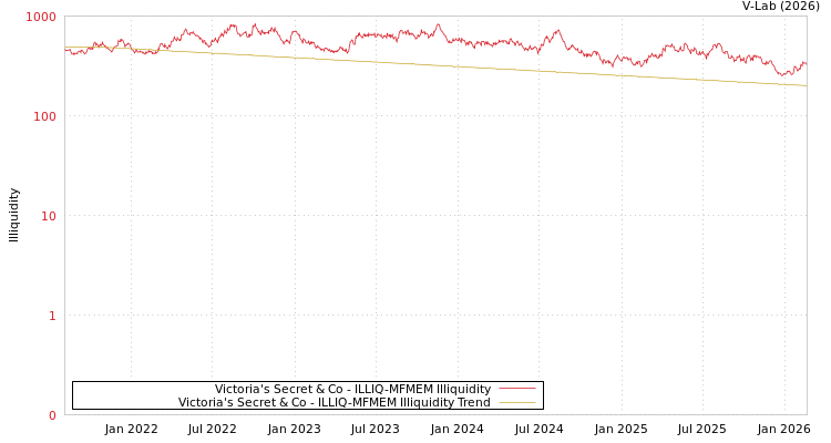 graph of Victoria's Secret & Co ILLIQ-MFMEM