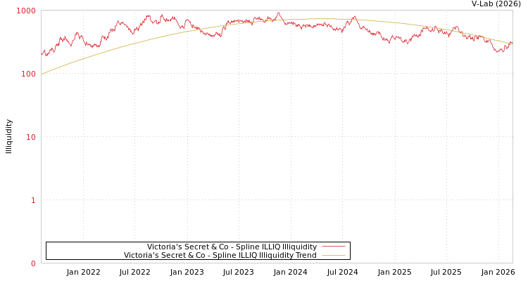 graph of Victoria's Secret & Co ILLIQ-SMEM