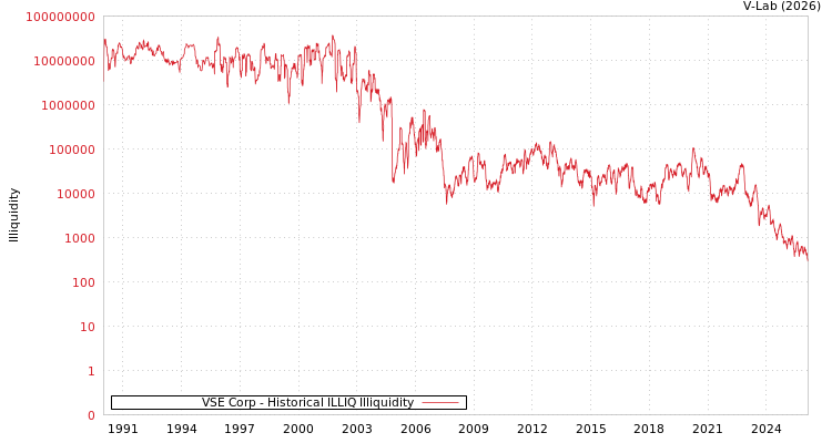 graph of VSE Corp ILLIQ-HIST