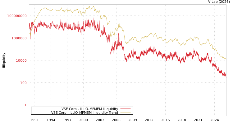 graph of VSE Corp ILLIQ-MFMEM