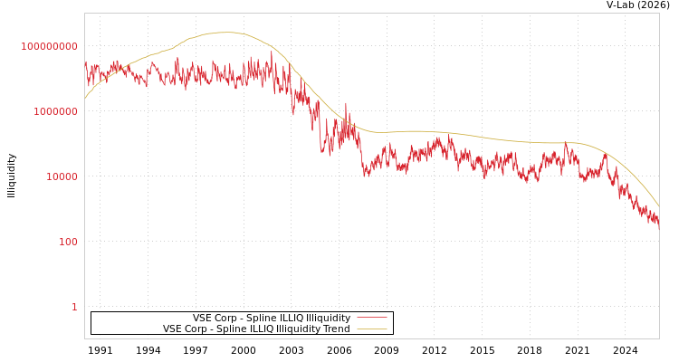 graph of VSE Corp ILLIQ-SMEM