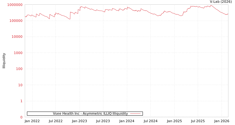 graph of Vsee Health Inc ILLIQ-AMEM