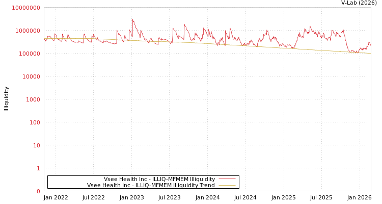 graph of Vsee Health Inc ILLIQ-MFMEM