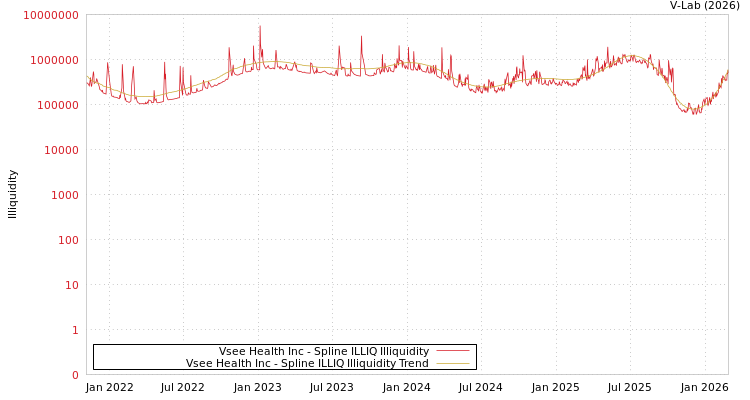 graph of Vsee Health Inc ILLIQ-SMEM