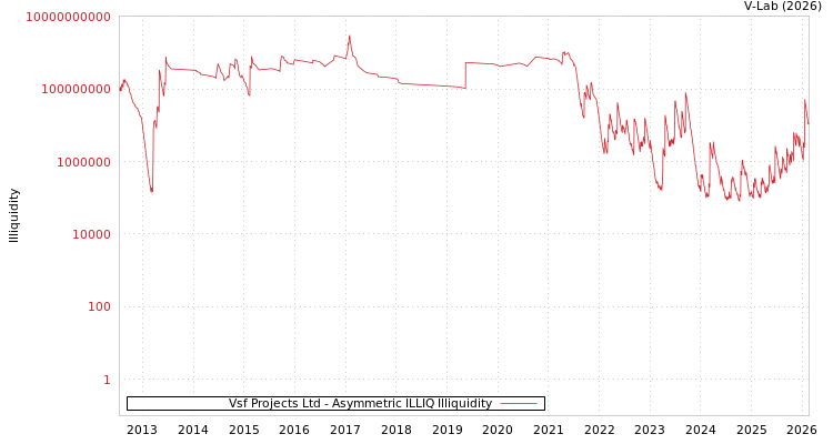 graph of Vsf Projects Ltd ILLIQ-AMEM
