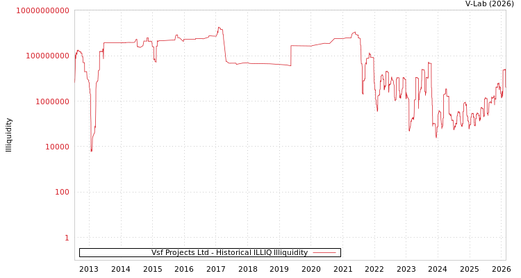 graph of Vsf Projects Ltd ILLIQ-HIST