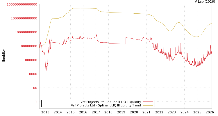 graph of Vsf Projects Ltd ILLIQ-SMEM