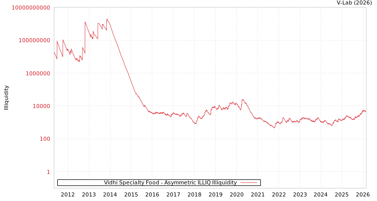 graph of Vidhi Specialty Food ILLIQ-AMEM