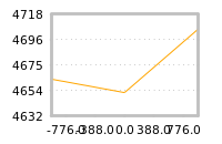 Impact of return on liquidity tomorrow