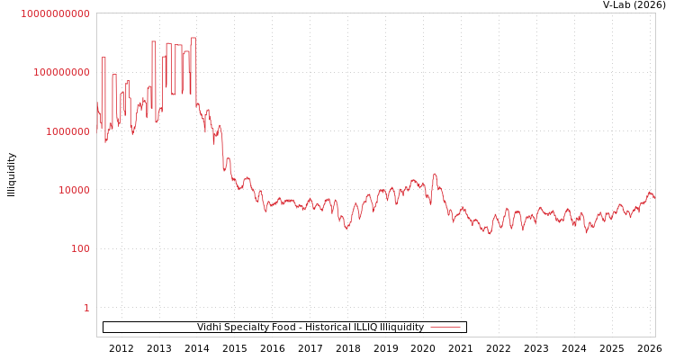 graph of Vidhi Specialty Food ILLIQ-HIST