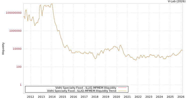 graph of Vidhi Specialty Food ILLIQ-MFMEM
