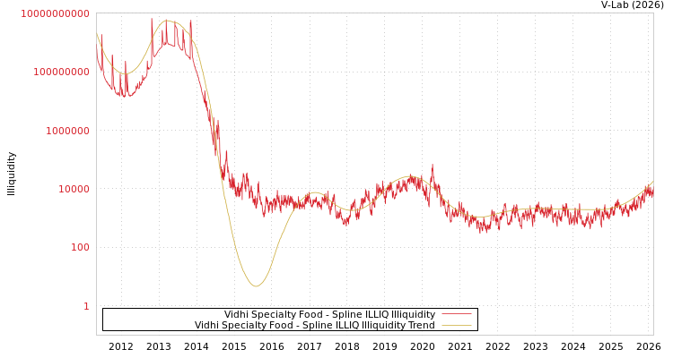 graph of Vidhi Specialty Food ILLIQ-SMEM
