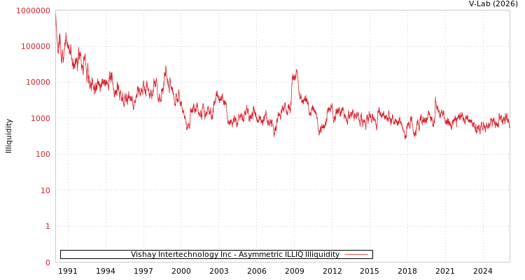 graph of Vishay Intertechnology Inc ILLIQ-AMEM