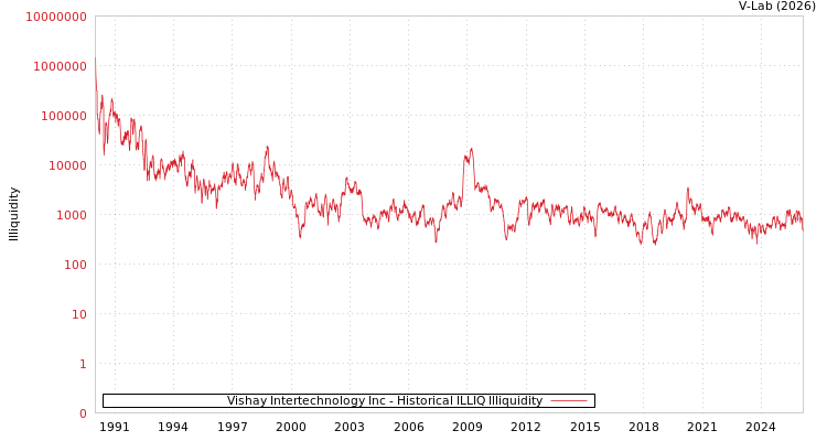 graph of Vishay Intertechnology Inc ILLIQ-HIST