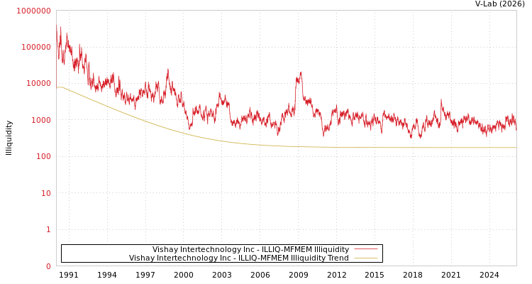graph of Vishay Intertechnology Inc ILLIQ-MFMEM