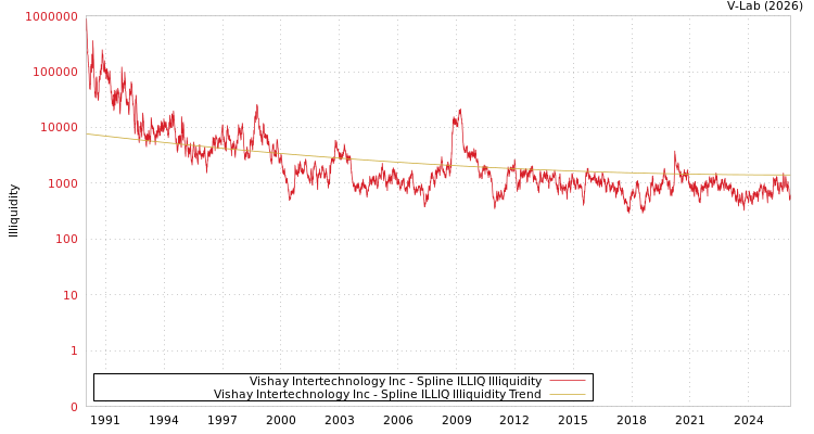 graph of Vishay Intertechnology Inc ILLIQ-SMEM