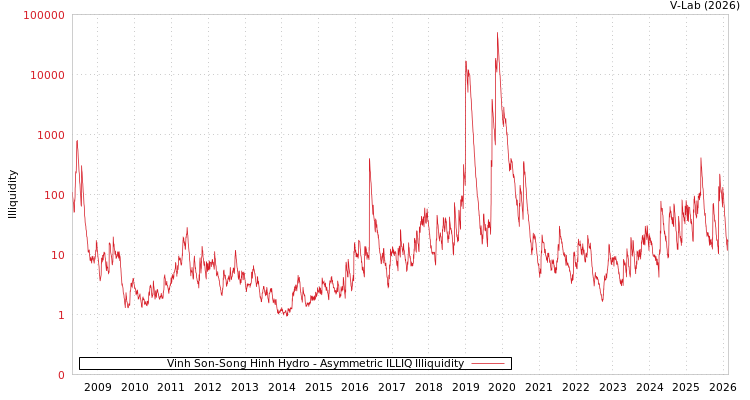 graph of Vinh Son-Song Hinh Hydro ILLIQ-AMEM