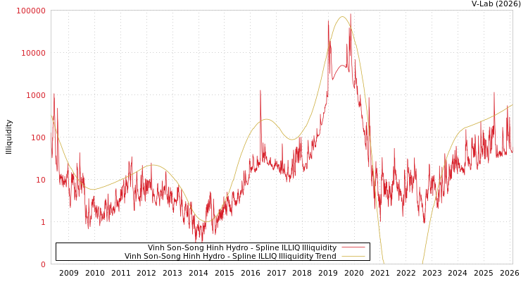 graph of Vinh Son-Song Hinh Hydro ILLIQ-SMEM