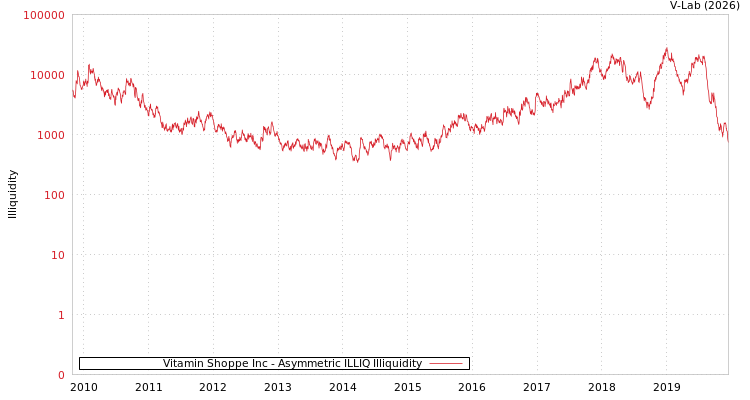 graph of Vitamin Shoppe Inc ILLIQ-AMEM
