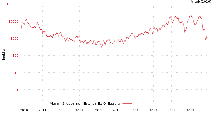 graph of Vitamin Shoppe Inc ILLIQ-HIST