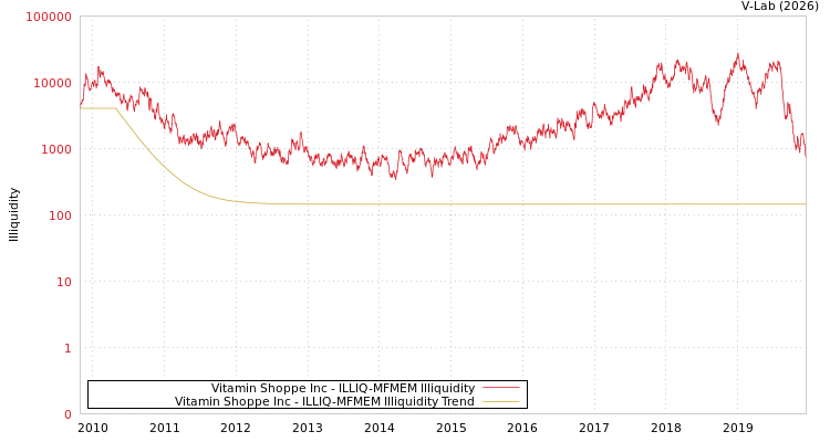 graph of Vitamin Shoppe Inc ILLIQ-MFMEM