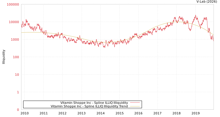 graph of Vitamin Shoppe Inc ILLIQ-SMEM