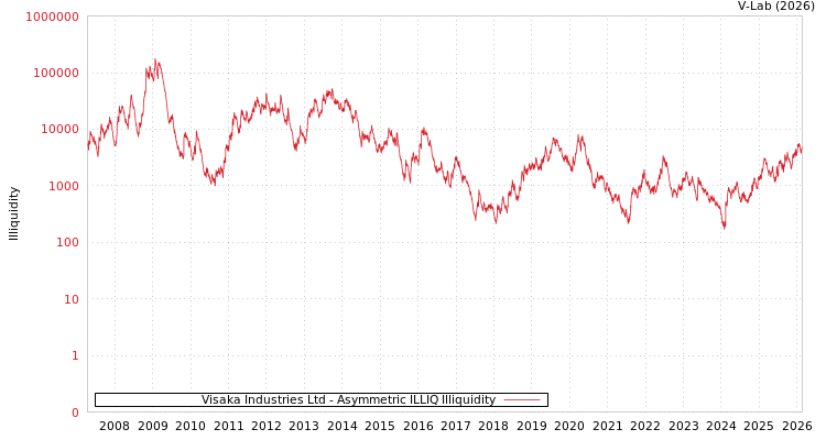 graph of Visaka Industries Ltd ILLIQ-AMEM