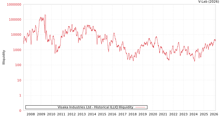 graph of Visaka Industries Ltd ILLIQ-HIST