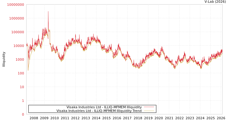 graph of Visaka Industries Ltd ILLIQ-MFMEM