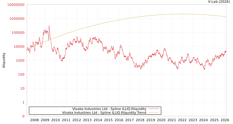 graph of Visaka Industries Ltd ILLIQ-SMEM