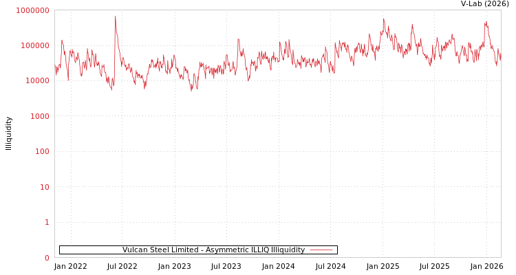 graph of Vulcan Steel Limited ILLIQ-AMEM