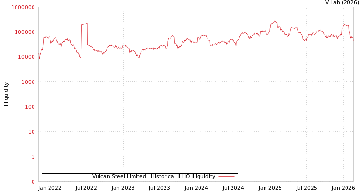 graph of Vulcan Steel Limited ILLIQ-HIST