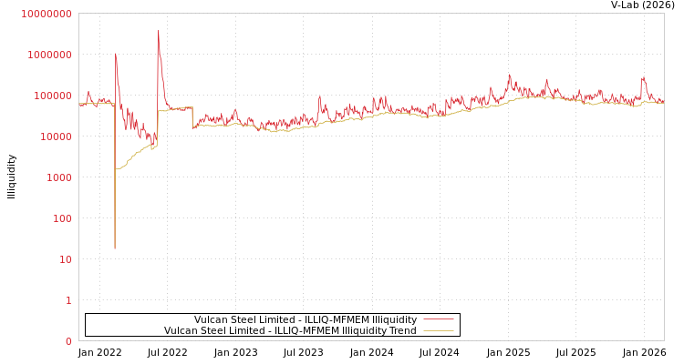 graph of Vulcan Steel Limited ILLIQ-MFMEM