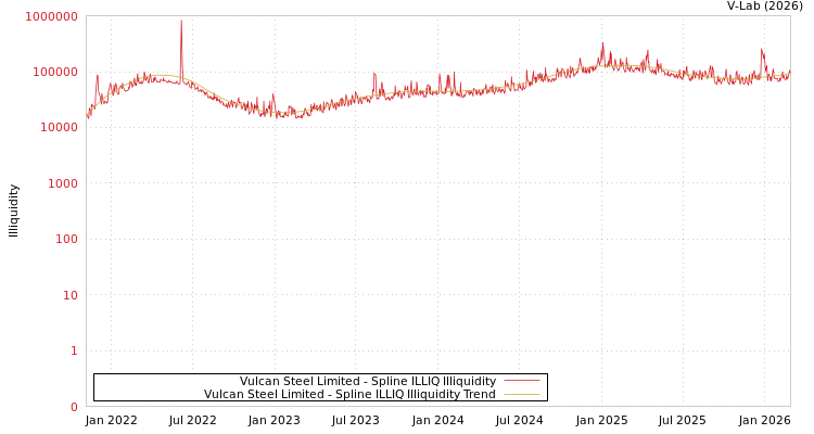 graph of Vulcan Steel Limited ILLIQ-SMEM