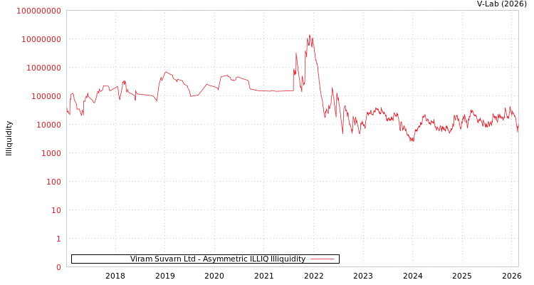 graph of Viram Suvarn Ltd ILLIQ-AMEM