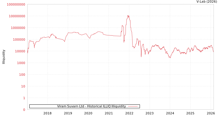 graph of Viram Suvarn Ltd ILLIQ-HIST