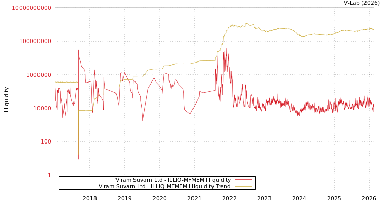 graph of Viram Suvarn Ltd ILLIQ-MFMEM